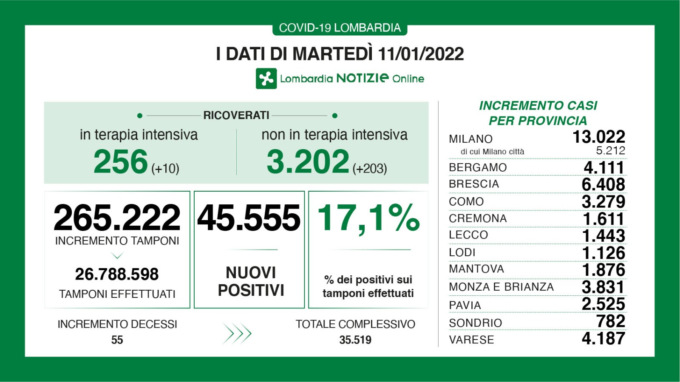 Covid: i dati di oggi da Regione Lombardia