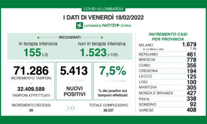 Lombardia, sono 5.413 i nuovi positivi accertati