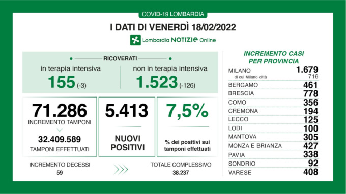 Lombardia, sono 5.413 i nuovi positivi accertati