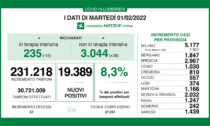 Casi Covid in Lombardia: il tasso dei positivi rimane costante. Scendono le Terapie intensive