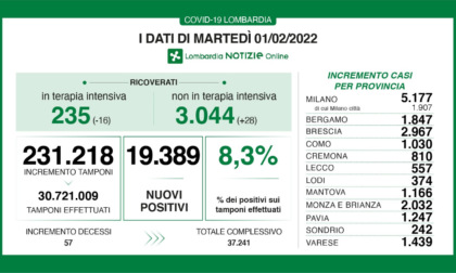 Casi Covid in Lombardia: il tasso dei positivi rimane costante. Scendono le Terapie intensive