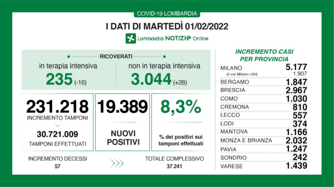 Casi Covid in Lombardia: il tasso dei positivi rimane costante. Scendono le Terapie intensive