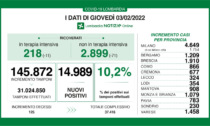 Covid, in Lombardia 125 decessi in una sola giornata