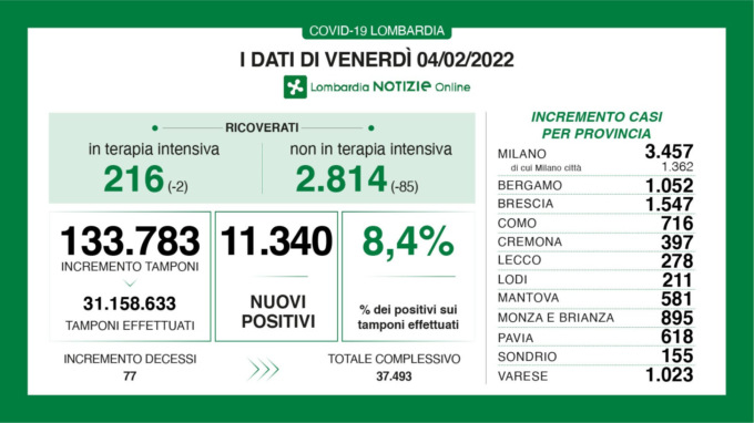 Covid, i dati 4 febbraio in Lombardia
