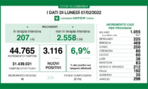 In Lombardia quasi 45mila tamponi: i nuovi positivi sono il 6,9%