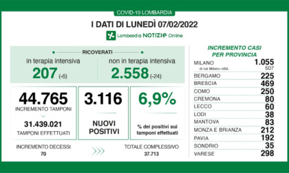 In Lombardia quasi 45mila tamponi: i nuovi positivi sono il 6,9%