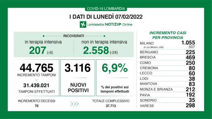In Lombardia quasi 45mila tamponi: i nuovi positivi sono il 6,9%
