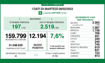 Covid in Lombardia, i ricoverati nelle Terapie Intensive scendono sotto quota 200