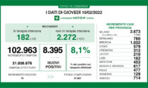 Covid Lombardia, i dati di giovedì 10 febbraio