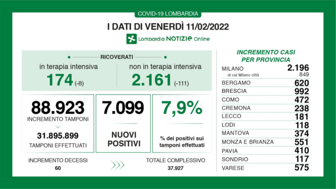 Il Covid continua a rallentare la sua corsa in Lombardia