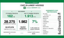 Covid, i dati di lunedì 14 febbraio in Lombardia