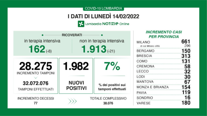 Covid, i dati di lunedì 14 febbraio in Lombardia
