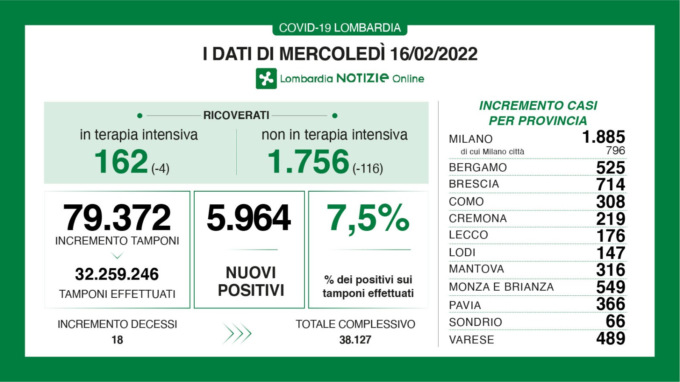 In Lombardia 79mila tamponi e quasi 6mila nuovi positivi