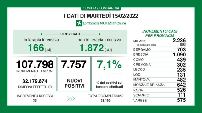 Covid Lombardia, continuano a calare i ricoveri in reparto