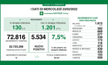 Oltre 72mila tamponi in Lombardia, i positivi accertati sono 5.534