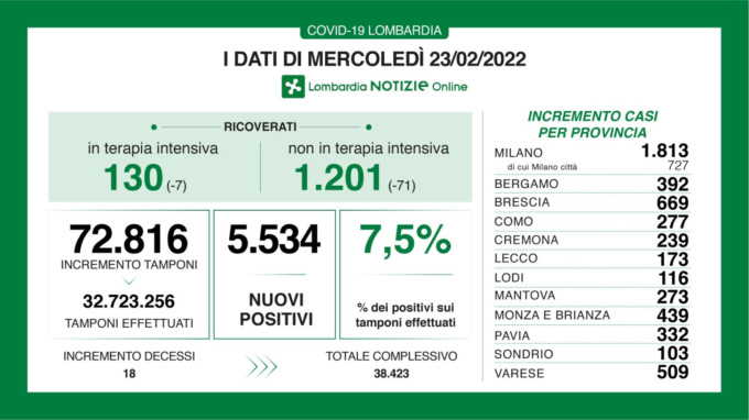 Oltre 72mila tamponi in Lombardia, i positivi accertati sono 5.534