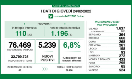 Covid Lombardia, la percentuale dei nuovi positivi sui tamponi scende al 6,8%