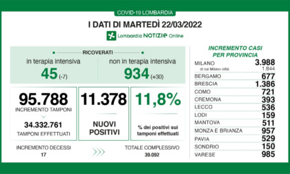 Covid, sono 11.378 i nuovi positivi in Lombardia