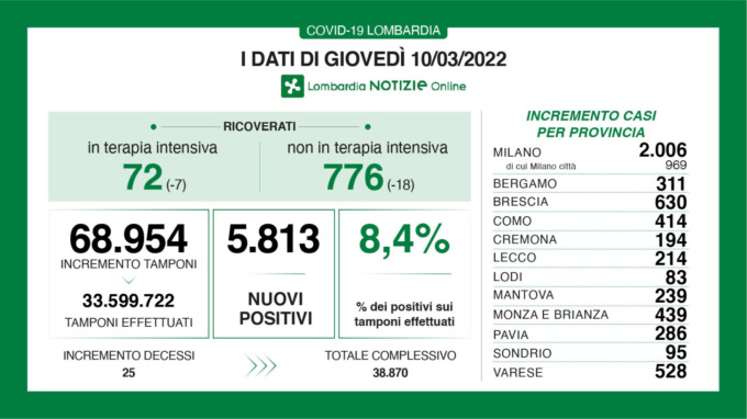 Coronavirus: ancora in discesa i ricoverati in terapia intensiva