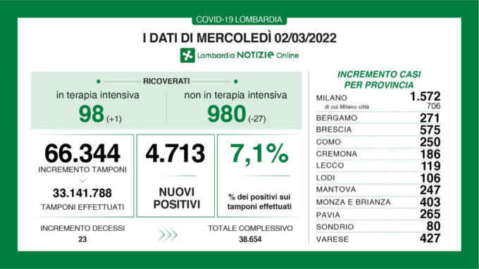 Coronavirus: la situazione di oggi in Lombardia