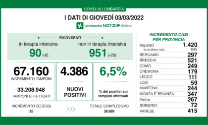 Covid, i dati 3 marzo: 4.386 nuovi positivi in Lombardia