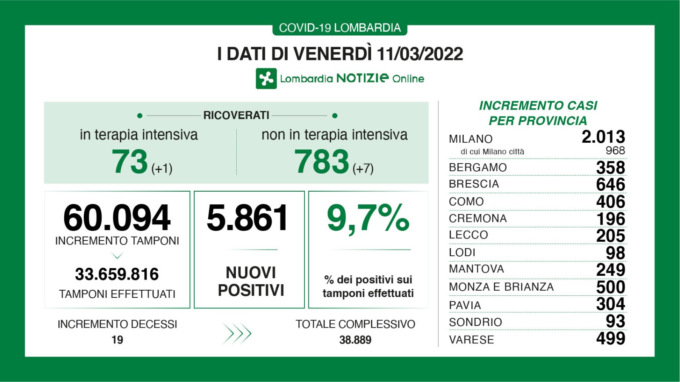 Covid, in lieve aumento ricoveri in Lombardia 