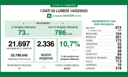 In Lombardia 21.697 tamponi effettuati e 2.336 nuovi positivi