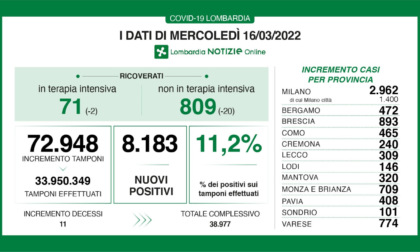 Covid Lombardia, percentuale dei positivi sui tamponi all'11,2% ma calano i ricoveri