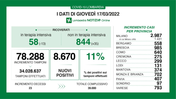Covid Lombardia: diminuiscono i ricoveri in Terapia intensiva, aumentano quelli nei reparti