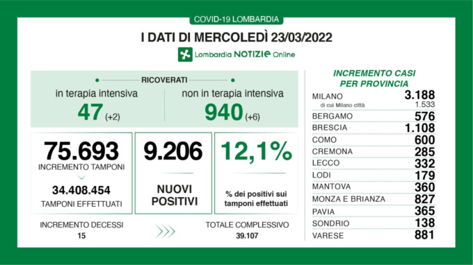 Covid, la percentuale del positivi sui tamponi in Lombardia è al 12,1%