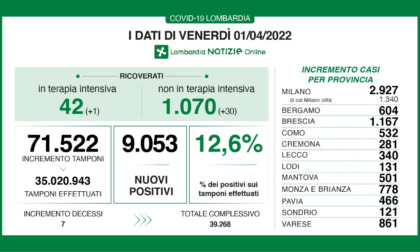 Covid, in Lombardia percentuale di positivi sui tamponi al 12,6%