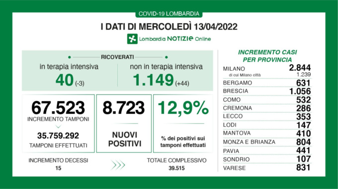 Covid, +8.723 positivi in Lombardia