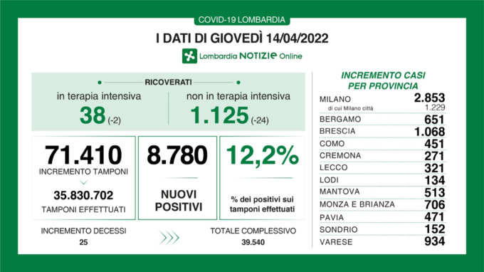 Covid Lombardia, i dati di giovedì 14 aprile