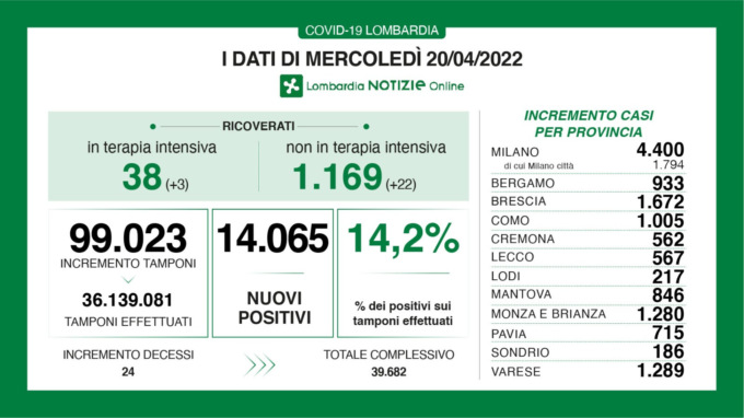 Covid in Lombardia: aumenta la percentuale di positivi sui tamponi
