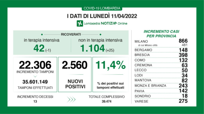 Covid, i dati di lunedì 11 aprile: in Lombardia 2.560 positivi accertati
