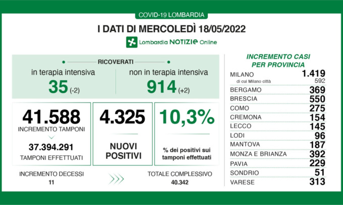 Coronavirus, numeri in discesa nella giornata di oggi