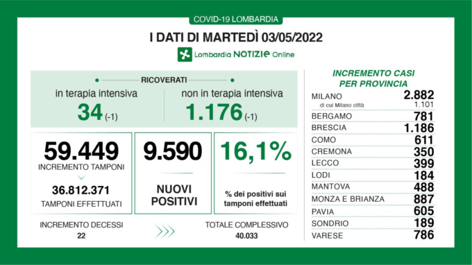 Covid, i dati del 3 maggio in Lombardia