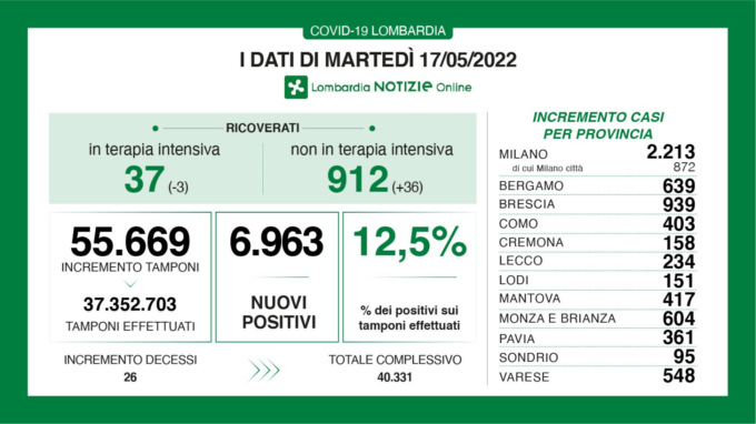 Covid, i dati di oggi in Lombardia