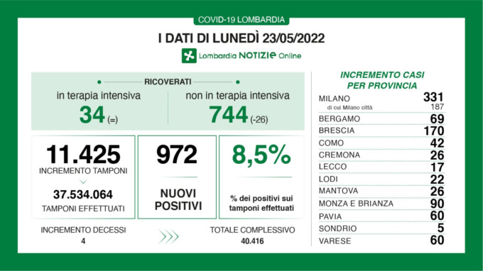 Coronavirus, i nuovi casi in Lombardia nelle ultime 24 ore