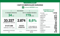 Covid: i dati di mercoledì 25 maggio in Lombardia