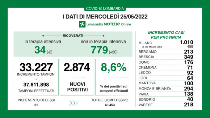 Covid: i dati di mercoledì 25 maggio in Lombardia