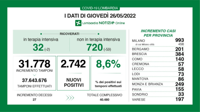 Scendono i ricoverati nelle terapie intensive e nei reparti