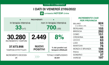 Coronavirus: i dati di oggi, venerdì 27 maggio