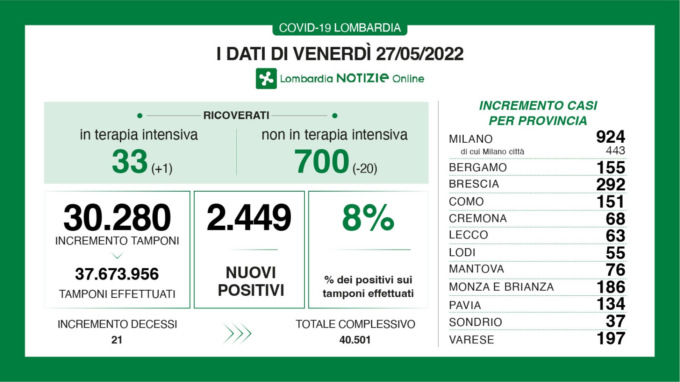 Coronavirus: i dati di oggi, venerdì 27 maggio