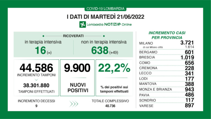 Covid Lombardia, l’indice di positività sale al 22,2%