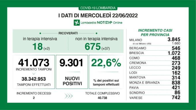 Covid: in Lombardia crescono i contagi e anche i ricoveri