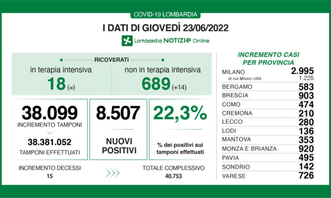 I dati di giovedì 23 giugno in Lombardia
