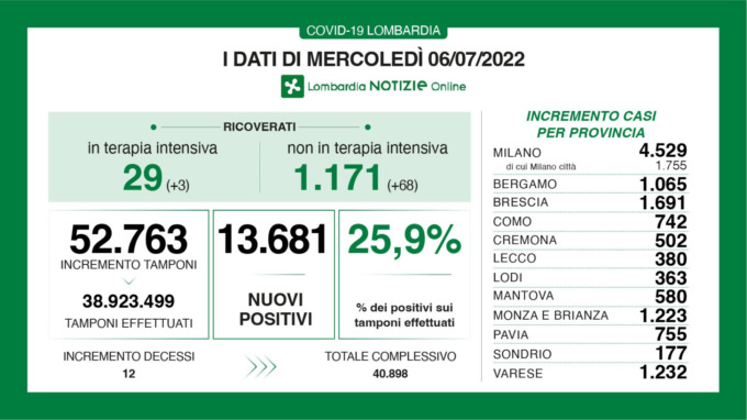 Covid, i dati di mercoledì 6 luglio