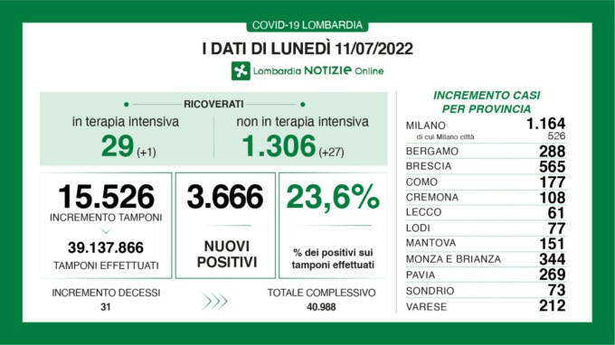 Covid Lombardia, i dati di oggi 11 luglio