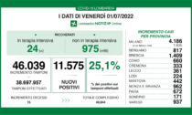 Covid, in Lombardia effettuati oltre 46mila tamponi: i positivi sono 11.575